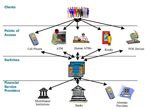 financial network