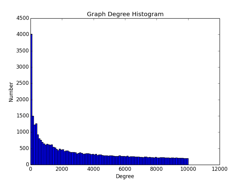 graph degree distribution